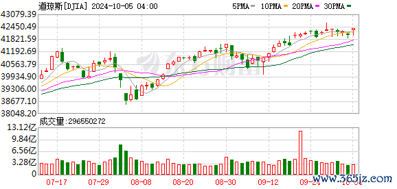 K图 DJIA_0